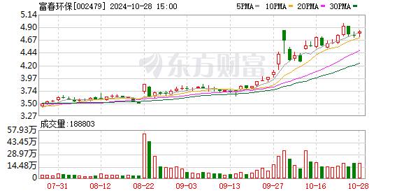 富春环保股票最新动态全面解读